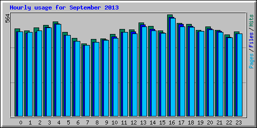 Hourly usage for September 2013