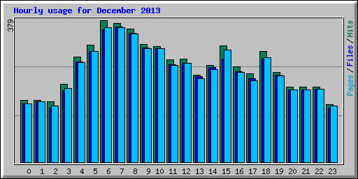 Hourly usage for December 2013