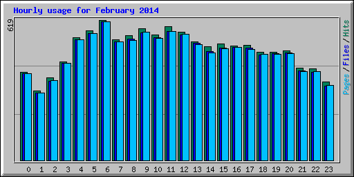 Hourly usage for February 2014