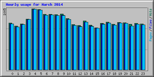 Hourly usage for March 2014