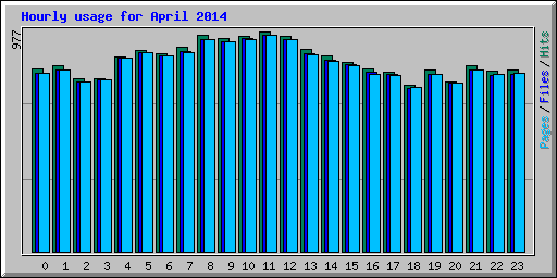 Hourly usage for April 2014