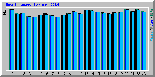 Hourly usage for May 2014