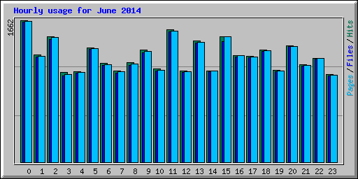 Hourly usage for June 2014