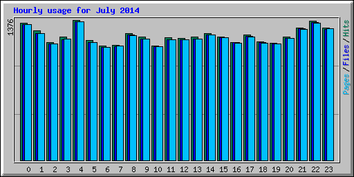 Hourly usage for July 2014