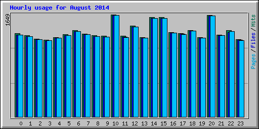 Hourly usage for August 2014