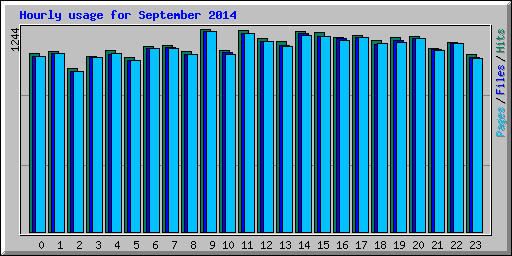 Hourly usage for September 2014