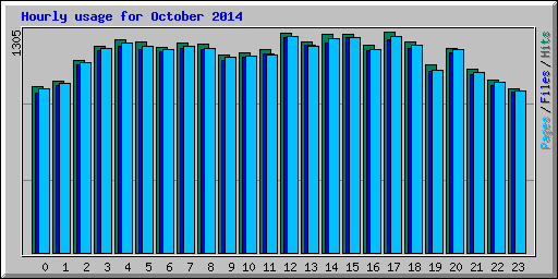 Hourly usage for October 2014