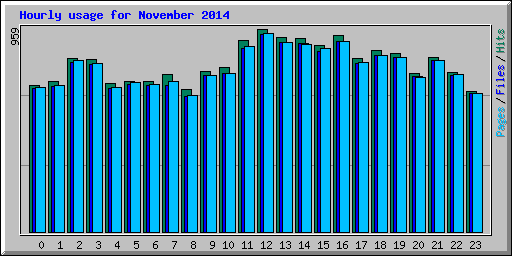 Hourly usage for November 2014