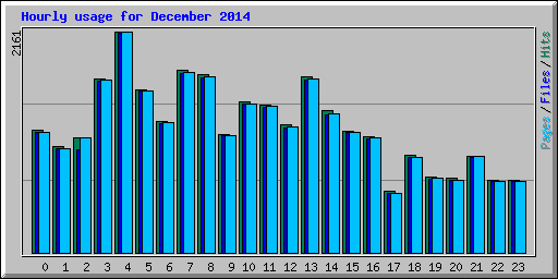 Hourly usage for December 2014
