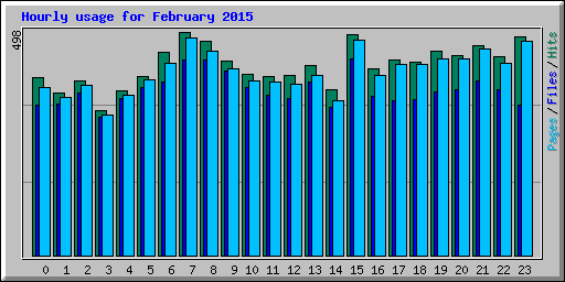 Hourly usage for February 2015