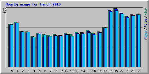 Hourly usage for March 2015