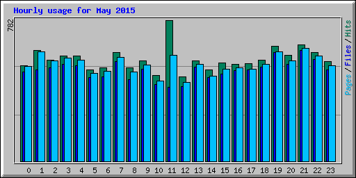 Hourly usage for May 2015