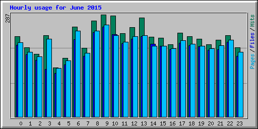 Hourly usage for June 2015