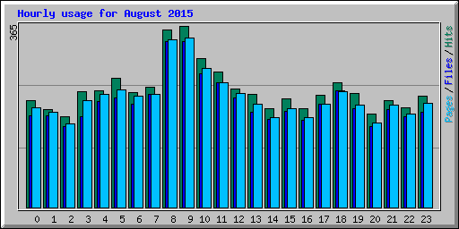 Hourly usage for August 2015