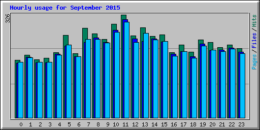 Hourly usage for September 2015