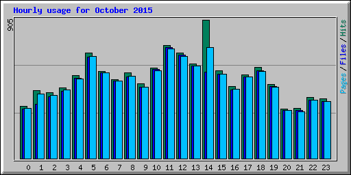 Hourly usage for October 2015