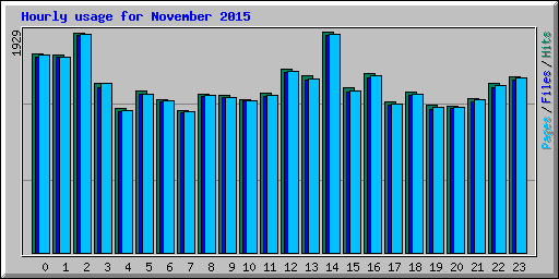Hourly usage for November 2015