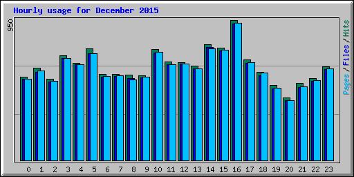 Hourly usage for December 2015