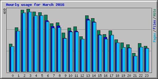 Hourly usage for March 2016