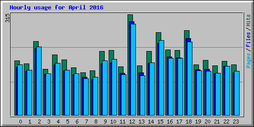 Hourly usage for April 2016