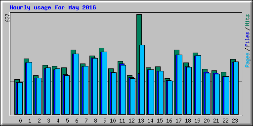 Hourly usage for May 2016