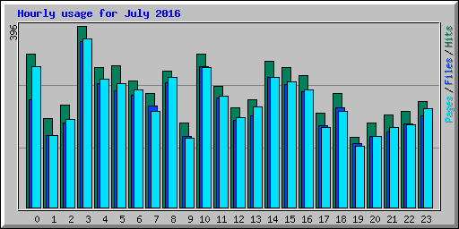 Hourly usage for July 2016