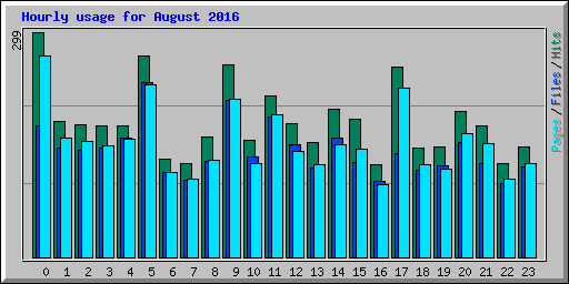 Hourly usage for August 2016