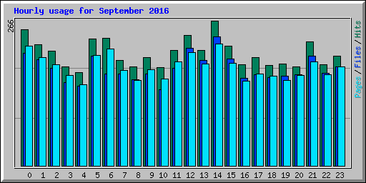 Hourly usage for September 2016