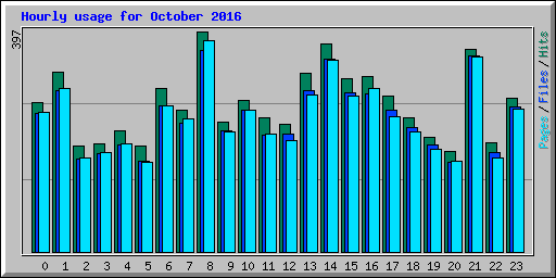Hourly usage for October 2016