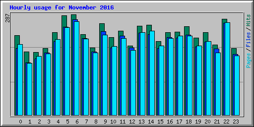 Hourly usage for November 2016