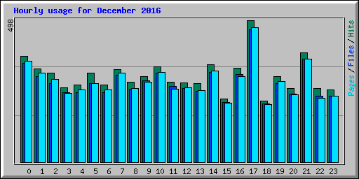 Hourly usage for December 2016