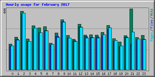 Hourly usage for February 2017