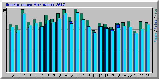Hourly usage for March 2017