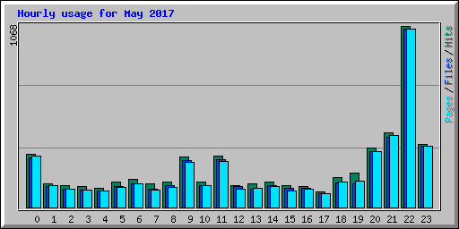 Hourly usage for May 2017