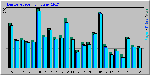 Hourly usage for June 2017