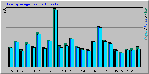 Hourly usage for July 2017