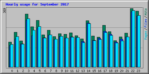 Hourly usage for September 2017