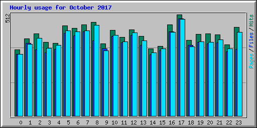 Hourly usage for October 2017
