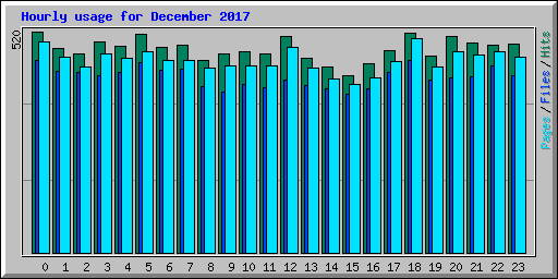 Hourly usage for December 2017