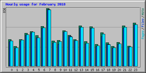 Hourly usage for February 2018