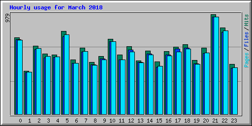 Hourly usage for March 2018