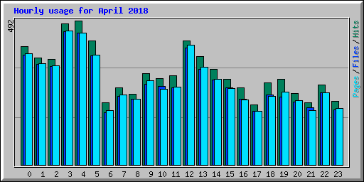 Hourly usage for April 2018
