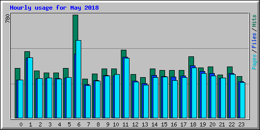 Hourly usage for May 2018