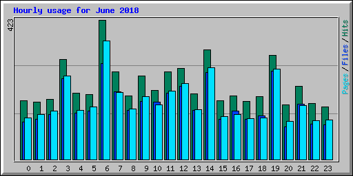 Hourly usage for June 2018