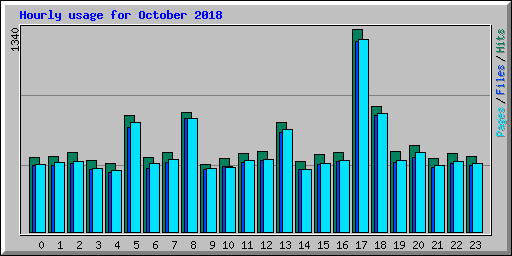 Hourly usage for October 2018