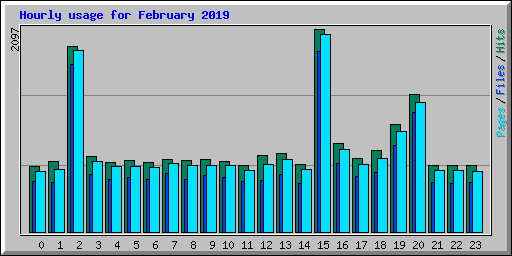 Hourly usage for February 2019