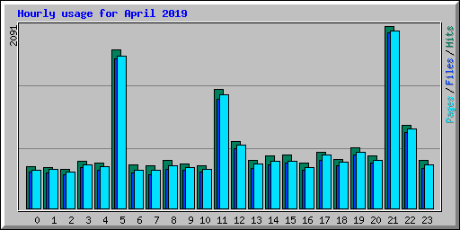 Hourly usage for April 2019