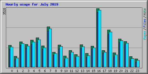 Hourly usage for July 2019