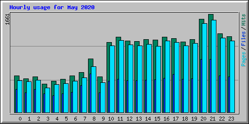 Hourly usage for May 2020