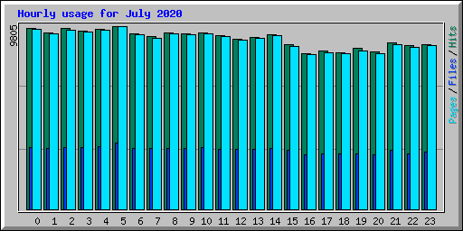 Hourly usage for July 2020